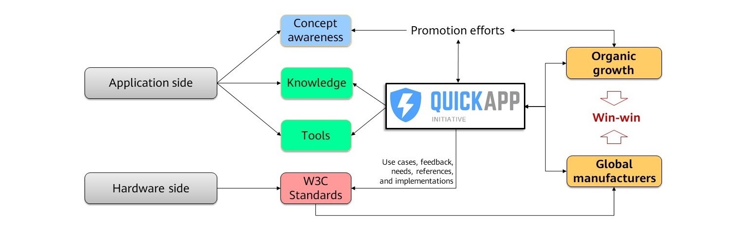 Workflow of the Quick App Initiative