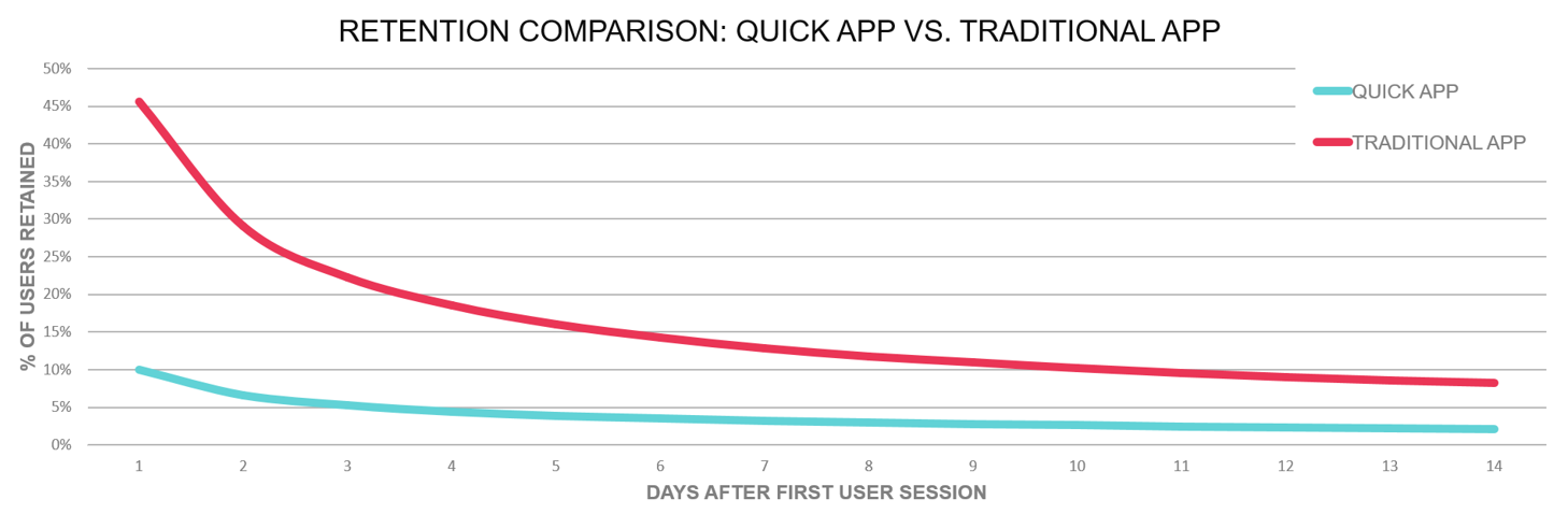 Gold Digger FRVR user retention for Huawei Quick App vs. traditional app