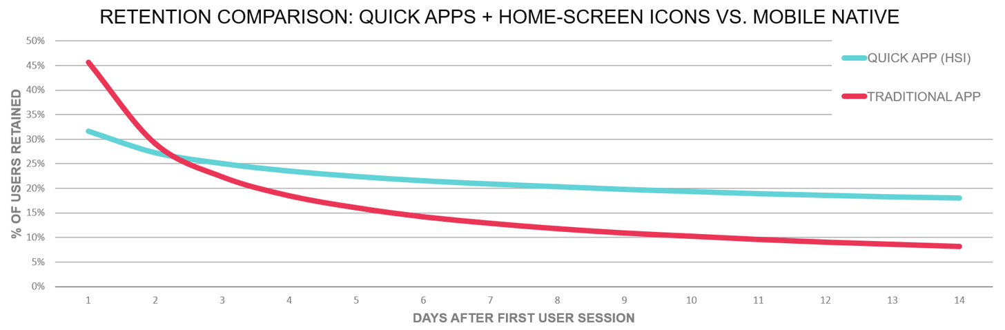 Gold Digger FRVR user retention for Huawei Quick Apps with home-screen icons (HIS) vs. traditional app