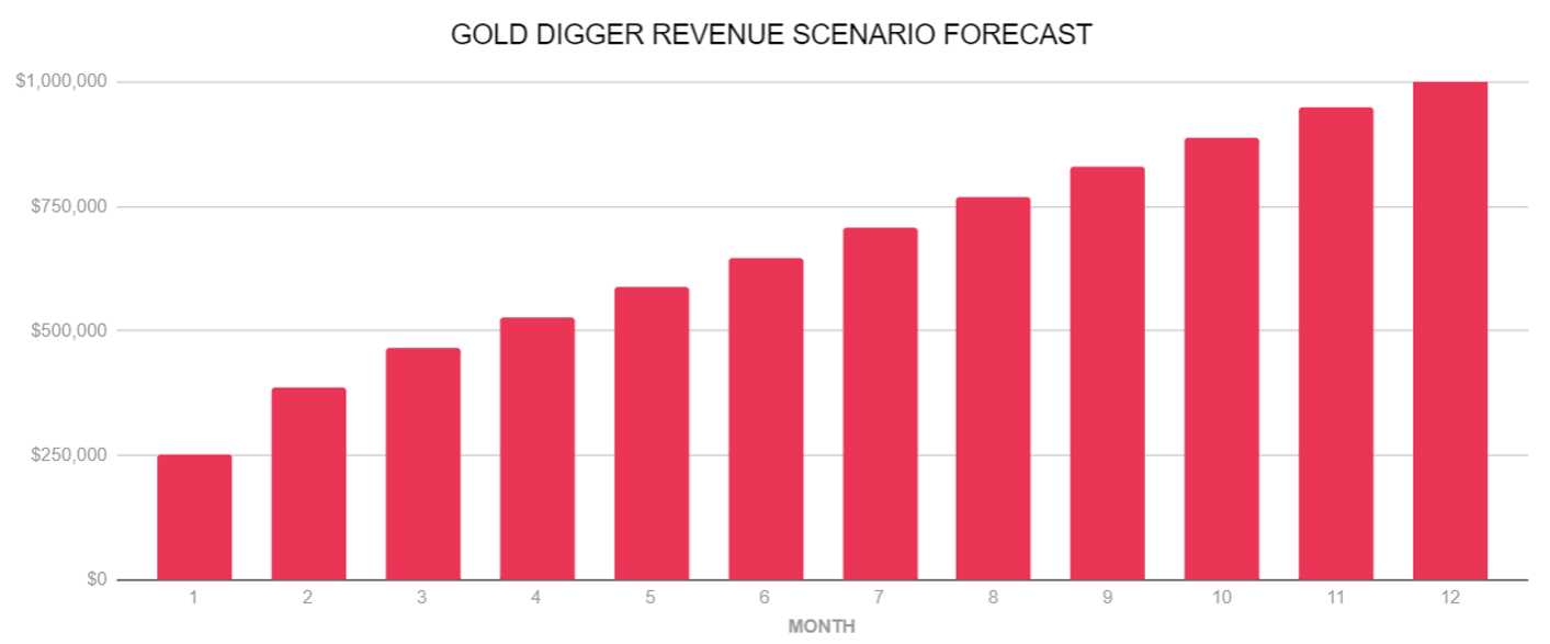 Gold Digger FRVR Quick App revenue projections